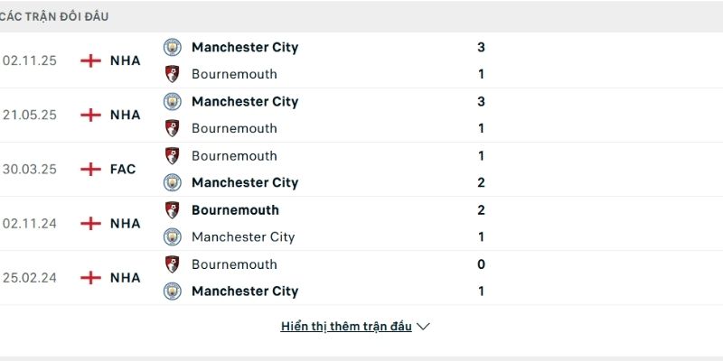 Lịch sử đứng về phía Man City