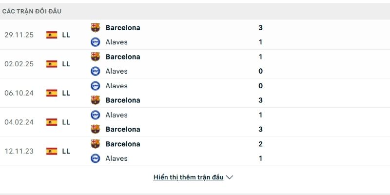 Lịch sử đối đầu nghiêng hẳn về phía đội khách Barcelona