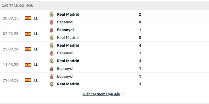 Real Madrid được lịch sử ủng hộ
