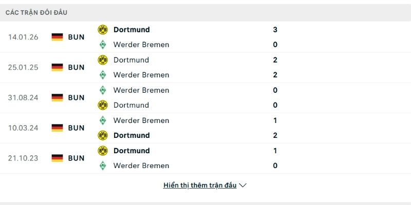 Dortmund áp đảo hoàn toàn về chỉ số đối đầu