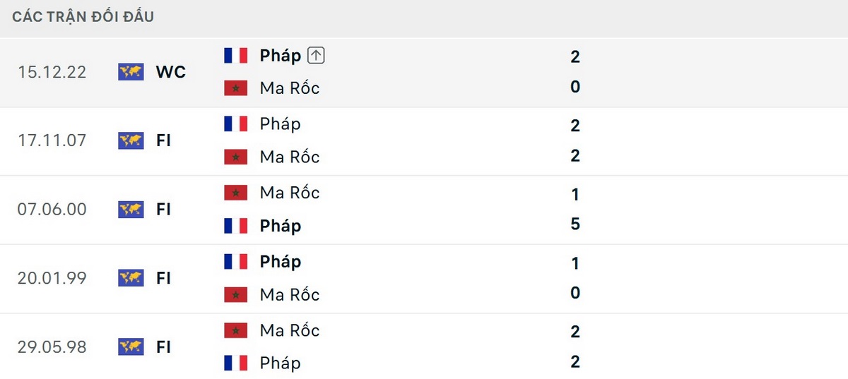 Pháp thắng 3/5 trận đối đầu và chưa thua trước Ma-rốc
