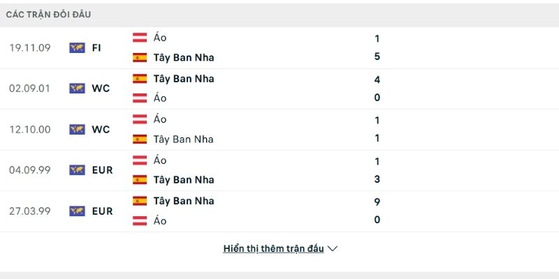 Tây Ban Nha áp đảo Áo trong quá khứ