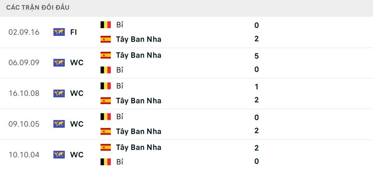 La Roja thắng cả 5 trận gần đây khi đối đầu Bỉ