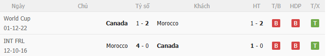 Kết quả đối đầu Canada vs Maroc