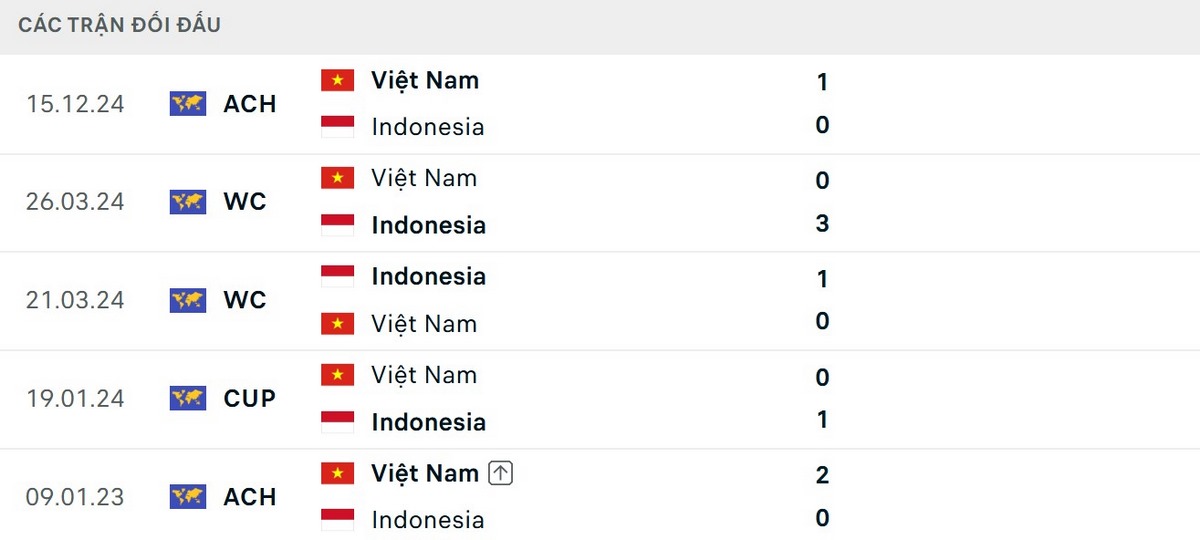 Indonesia có kết quả đối đầu nhỉnh hơn trong những năm gần đây